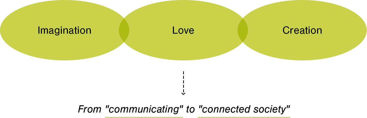 Imagination & Love & Creation